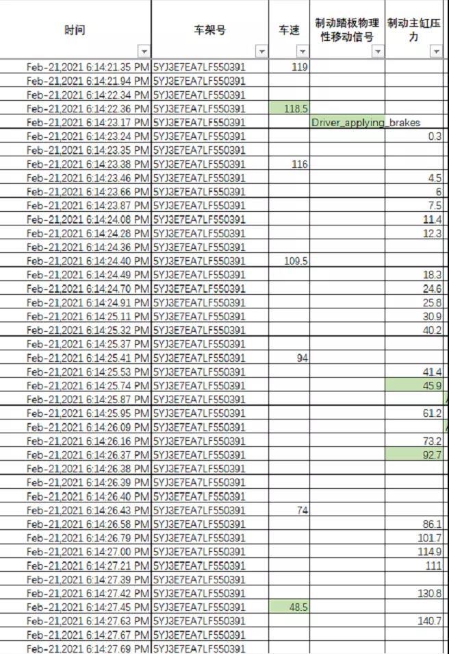 业内专家谈特斯拉事故数据:制动起到作用,分析仍需更多信息